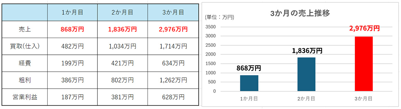 1_買取ビジネス仕組み_月間収支シミュレーション