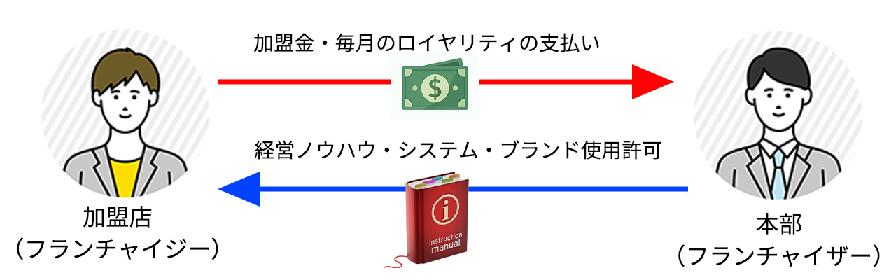 3_フランチャイズ年収_フランチャイズとは？
