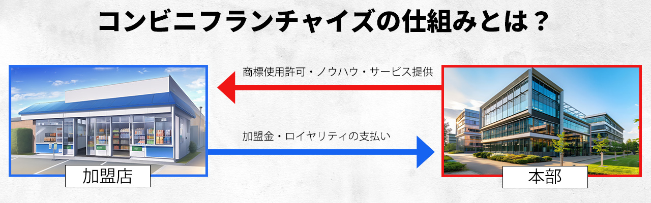 9_コンビニフランチャイズ‗コンビニフランチャイズの仕組みとは？