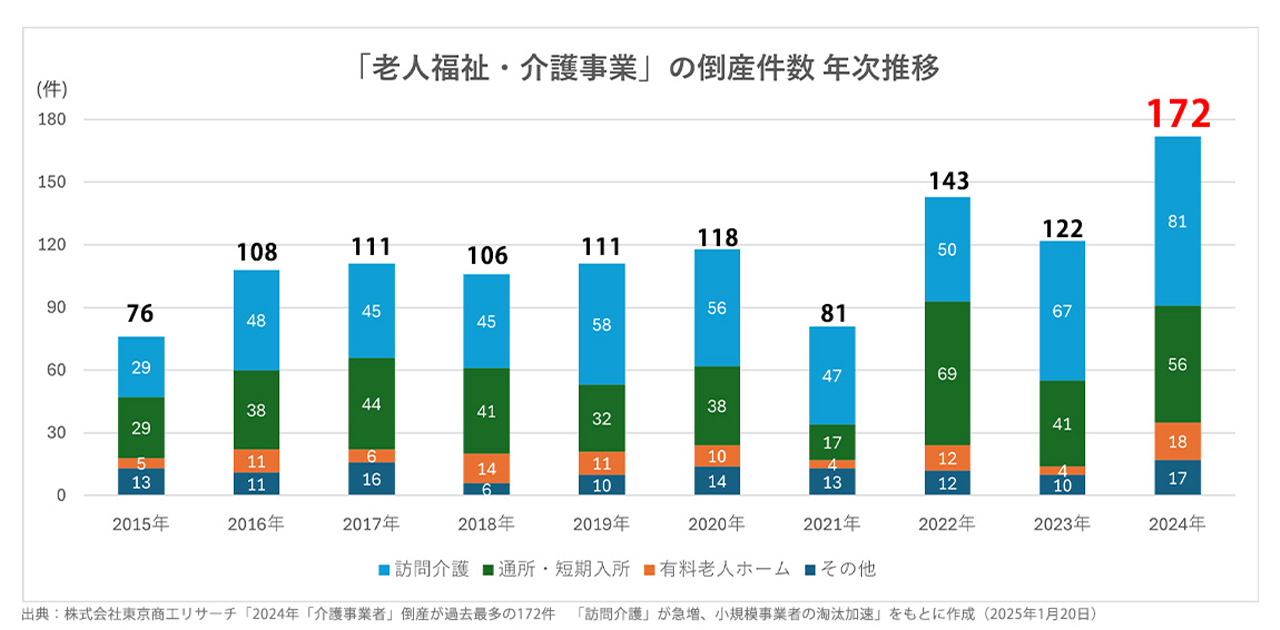 9_デイサービス_儲かる仕組み_デイサービスの倒産数