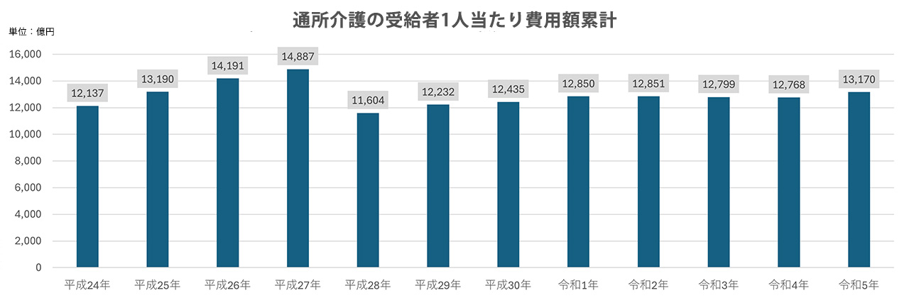 9_デイサービス_儲かる仕組み_デイサービスの市場規模
