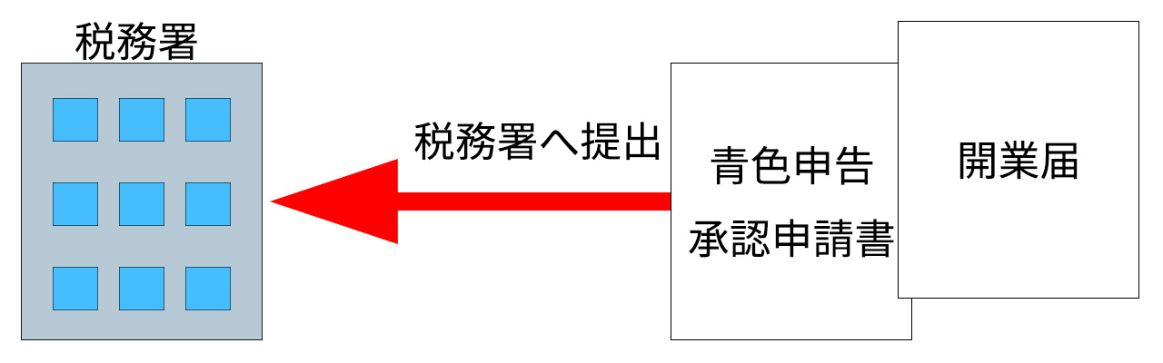 10_個人事業主になるには_個人事業主になるのに必要な書類