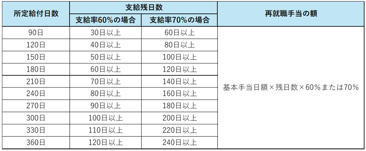 7_失業保険 起業_再就職手当の受給金額はいくら？表