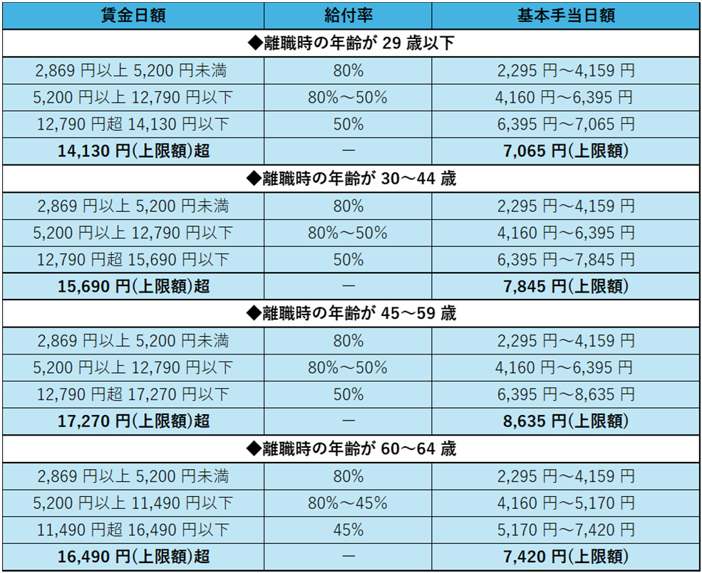 7_失業保険 起業_失業保険の受給金額はいくら？表