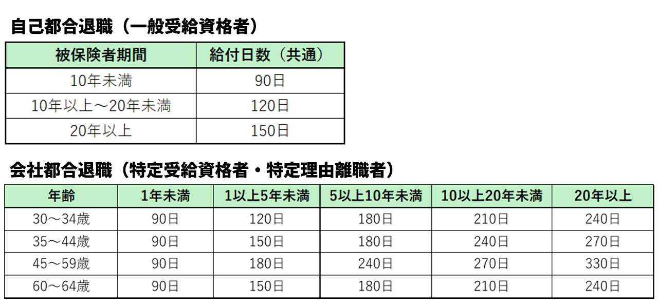 7_失業保険 起業_失業保険を受給できる期間はいつまで？表