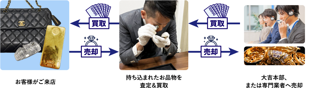 買取ビジネスの仕組み