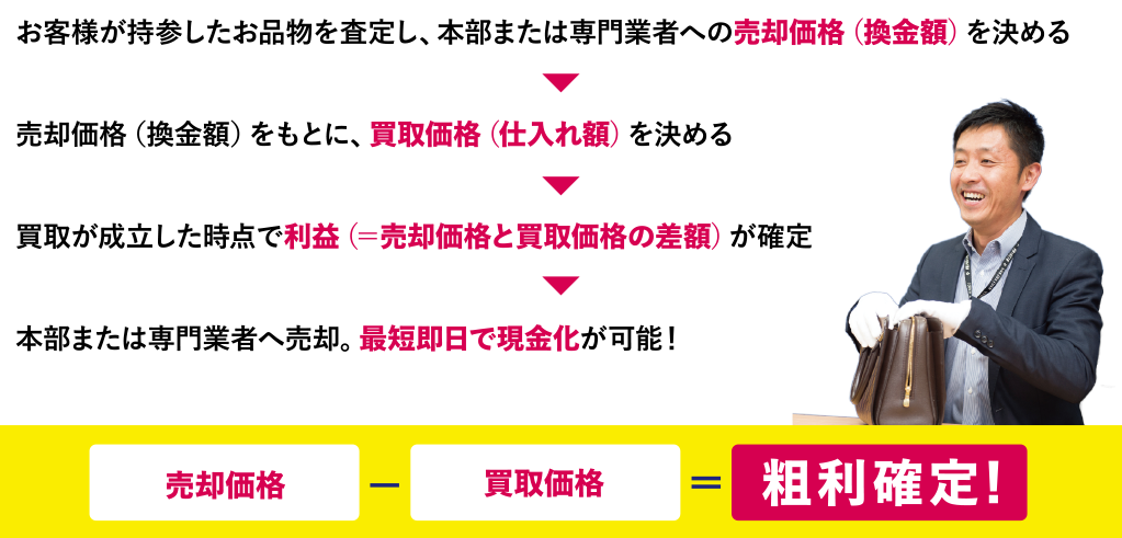 利益確定までの流れ