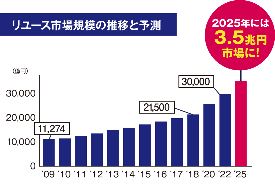 買取専門事業の優位性